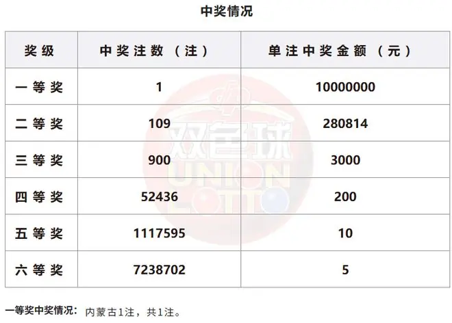 双色球第2026079期历史数据图表