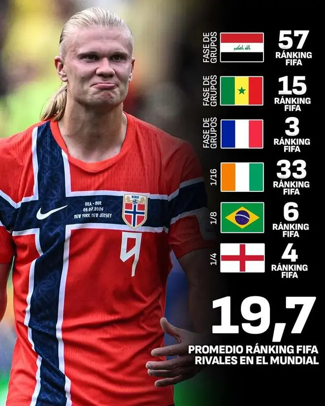 阿斯报：按FIFA排名衡量晋级难度，挪威最难，阿根廷最易