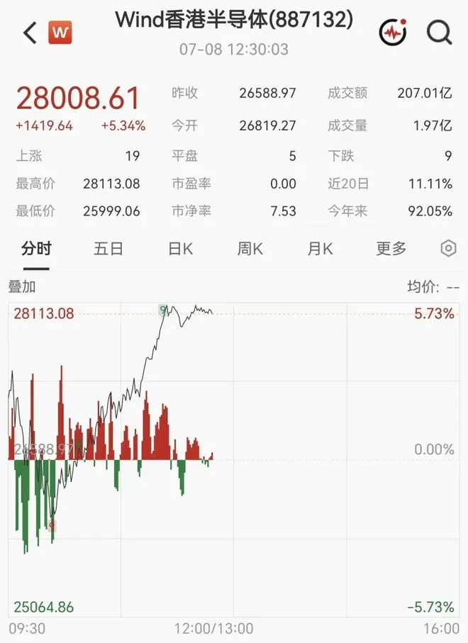 港股半导体股V型大反弹，中芯国际涨超7%，阿里飙涨8%，市值逼近2万亿港元