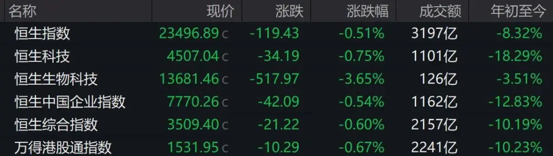港股收评:恒指、恒科齐跌,半导体全天领跌,有色下挫