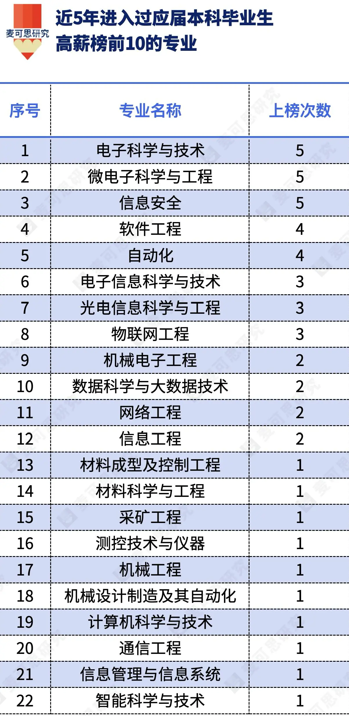 近10年本科高薪专业榜变迁 释放了什么信号？