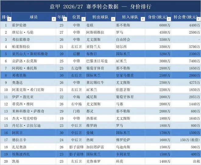 截止7-8意甲全官宣转会解读：豪门分级明确，国米后劲需拉满