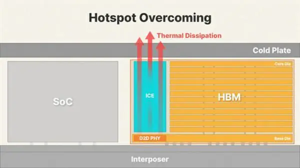 HBM混合键合凉了!三星、SK海力士急刹车:HBM4用不上 HBM5也悬
