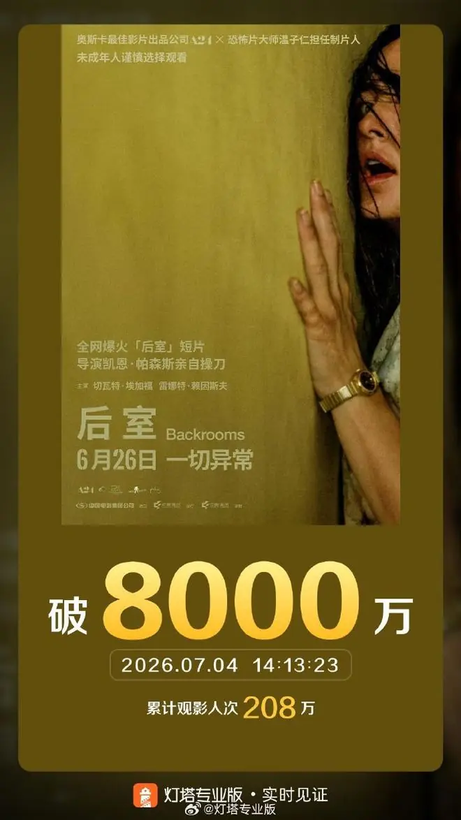 电影《后室》票房突破8000万