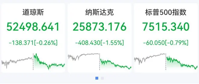 纳指深夜大跌400点,科技股多数下挫,闪迪重挫12%,英特尔跌超6%,国际油价狂飙近10%