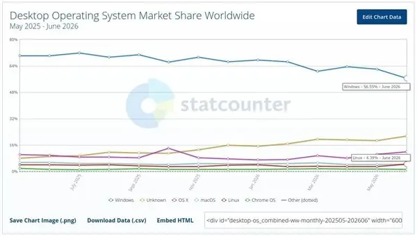 Windows市占率暴跌系数据误判:72%真实占比澄清误传