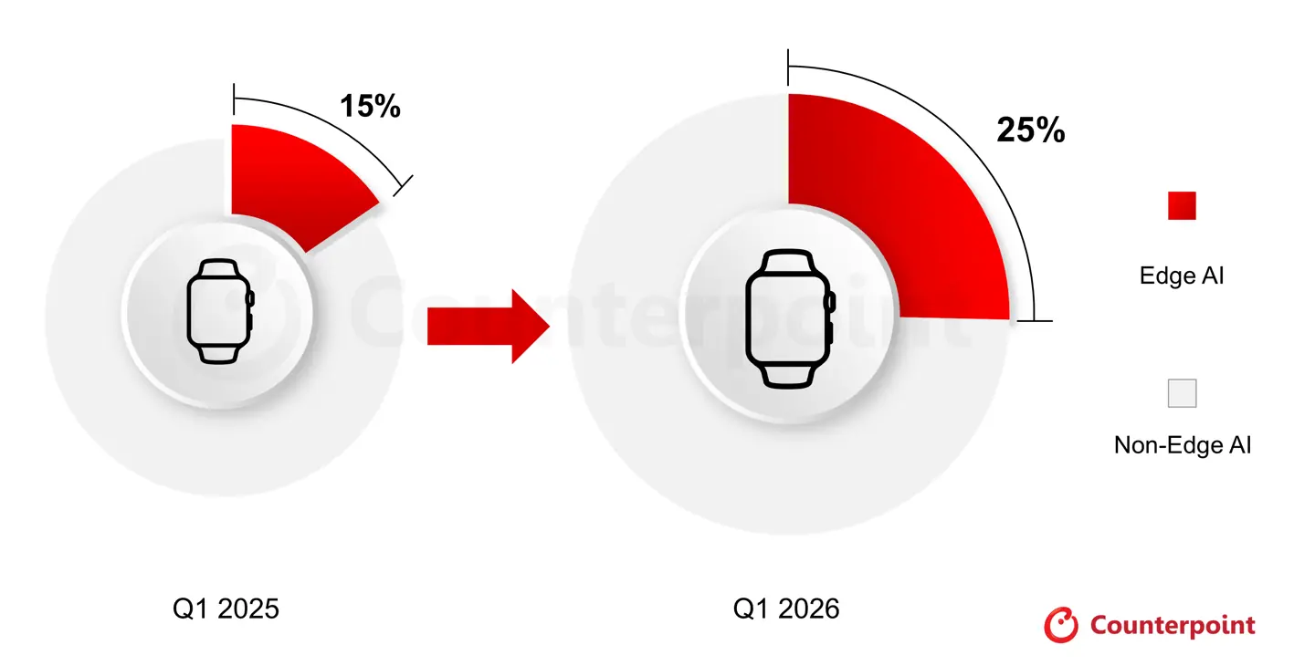 Counterpoint:2026年一季度支持端侧AI的智能手表出货量激增70%,苹果独占九成份额