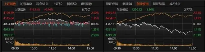 超4000股上涨，科技行情终结？机构：勿做极端切换