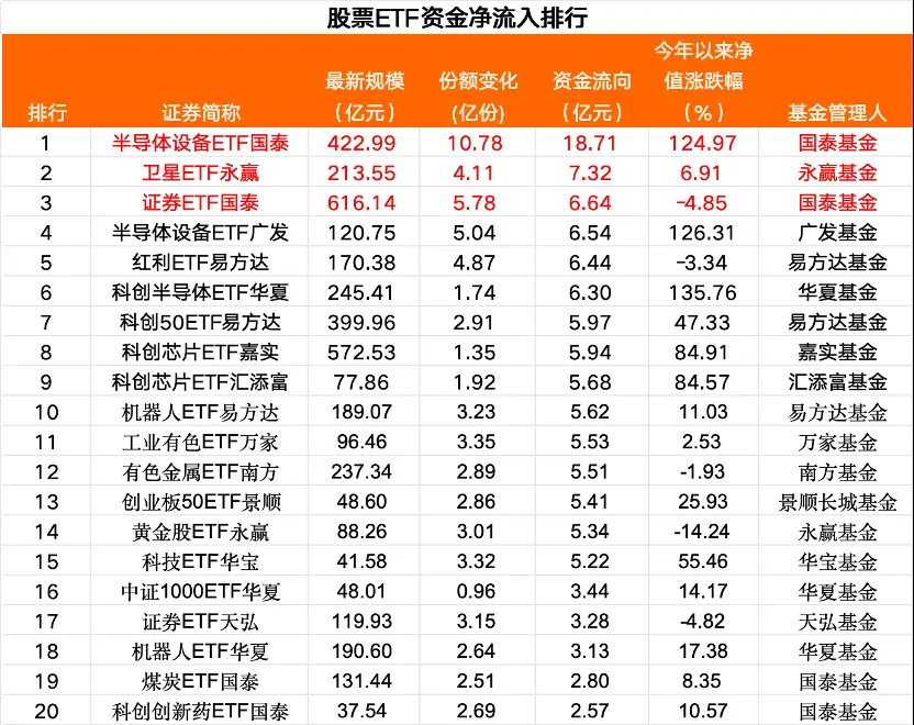 股票ETF净流出超100亿元，半导体设备等板块“吸金”