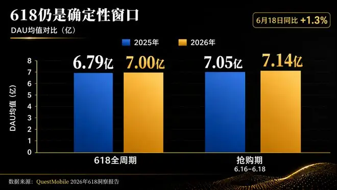 退潮后的618还能坚守几年?