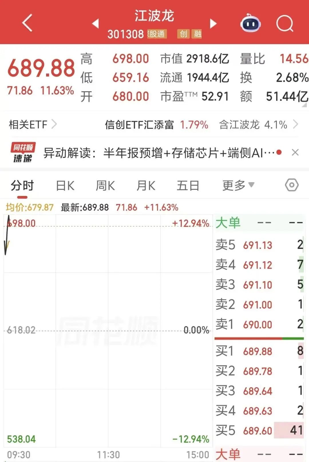 2900亿存储龙头大涨,A股人气第一