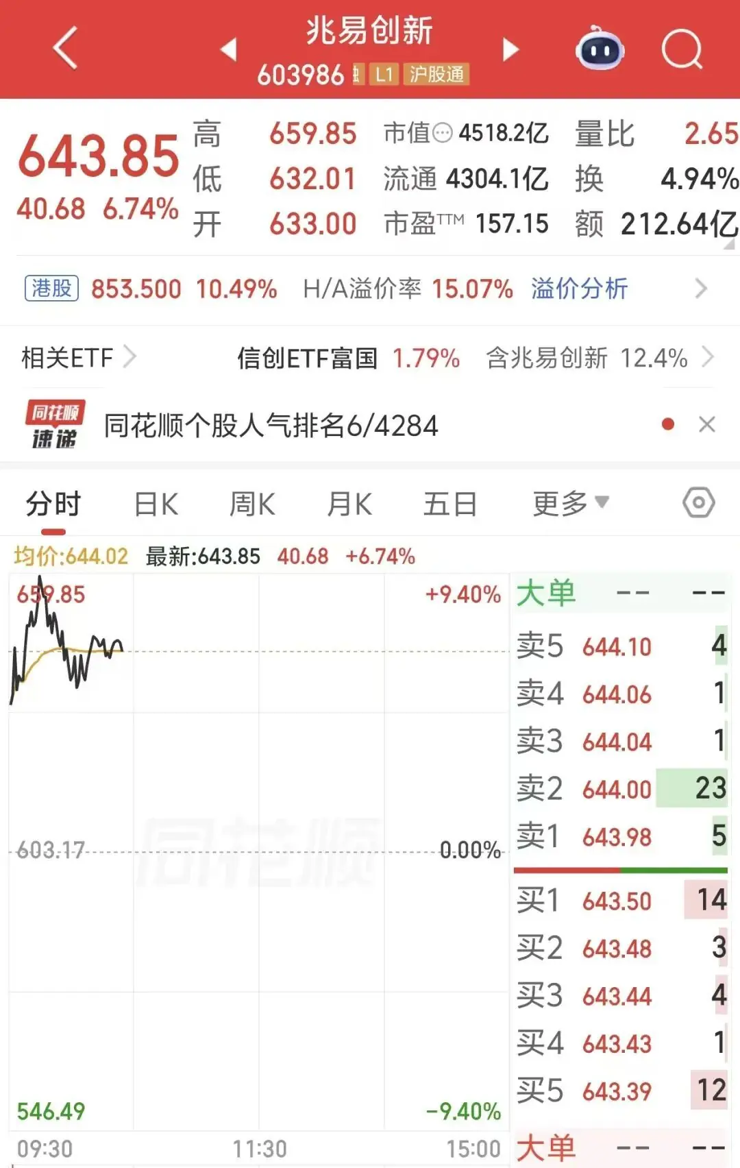 “存储一哥”,大涨,成交额A股第一