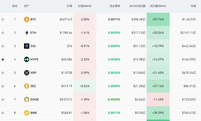 全线跳水,超6.7万人爆仓!