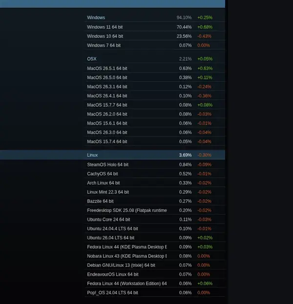 Steam六月报告：Win11破70%，Linux回落至3.69%，简体中文用户激增2.34%