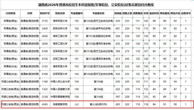 湖南警察学院605分,核特岗655分:985,败给了编制?