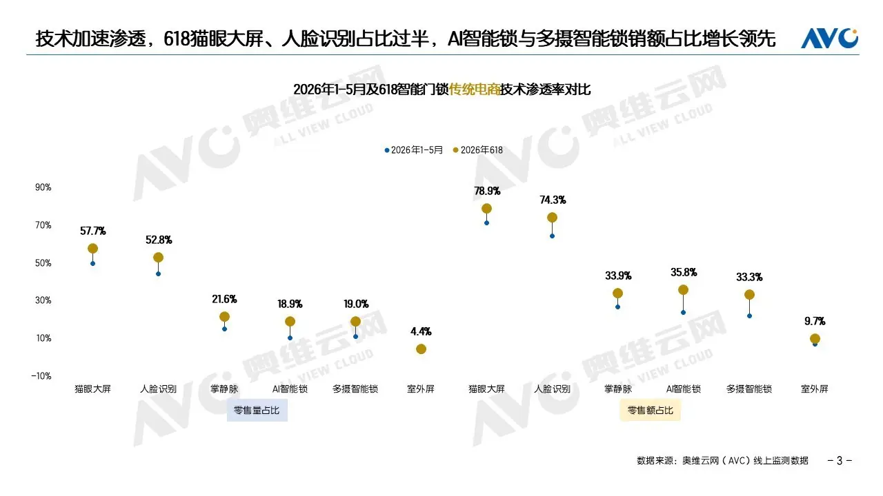 从功能普及到技术溢价:萤石如何重新划定高端AI智能锁的起跑线