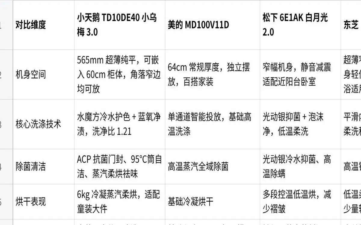 五口之家洗护设备选购指南：不用多台堆砌，按需选对机型兼顾空间与洗护需求
