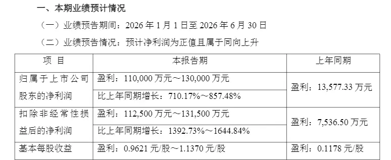 多只A股利好，集体公告，最高增超850%