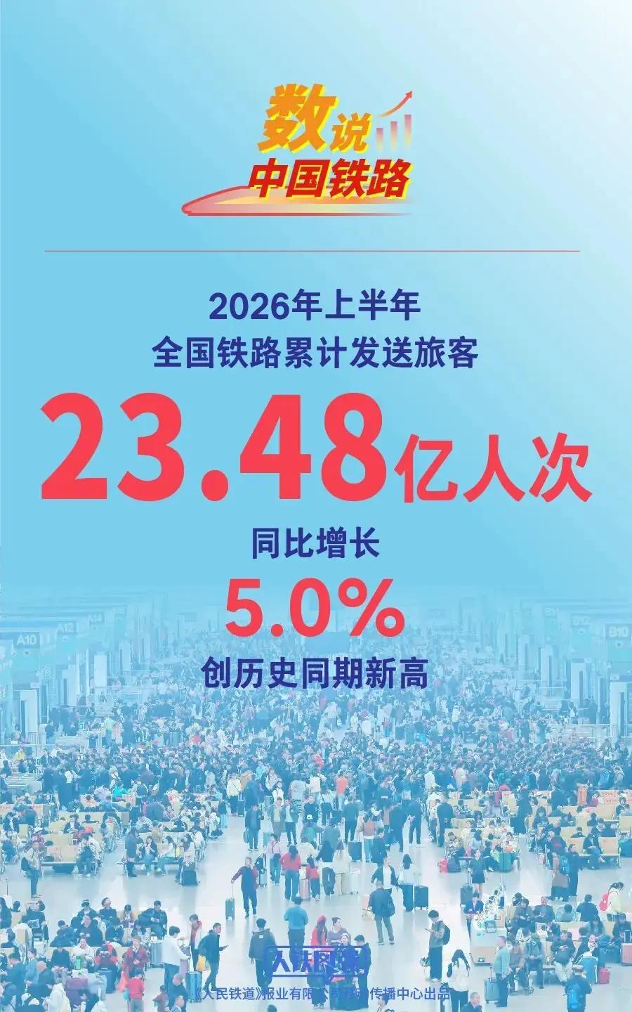 上半年全国铁路发送旅客23.48亿人次