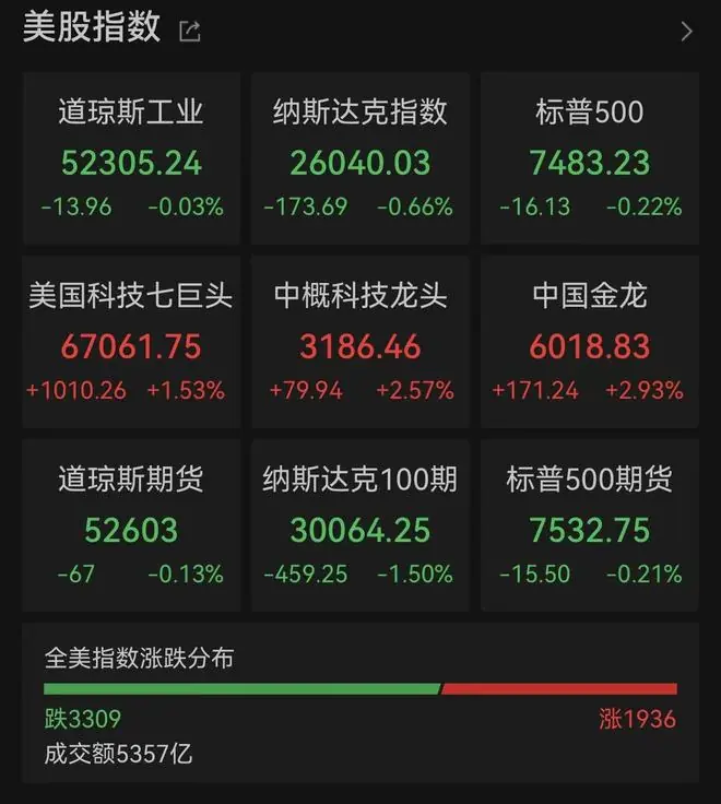 闪迪、美光科技大跳水!费城半导体指数暴跌超6%,纳斯达克中国金龙指数涨近3%,金银价格冲高回落