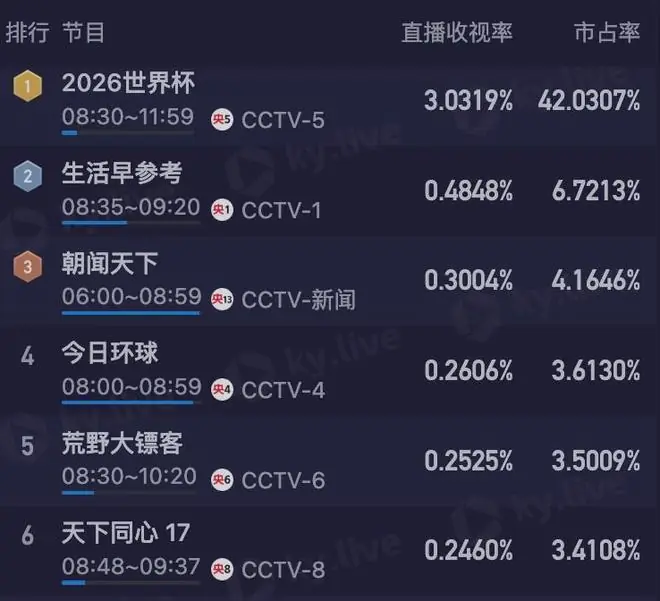 央5直播阿根廷vs佛得角,收视率破3.1%,市占率高达45%