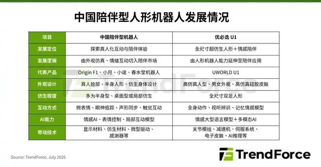 集邦咨询：预估陪伴型人形机器人2030年产值达11亿美元