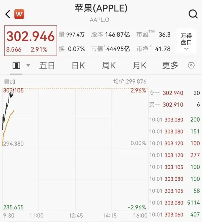 深夜苹果股价大涨