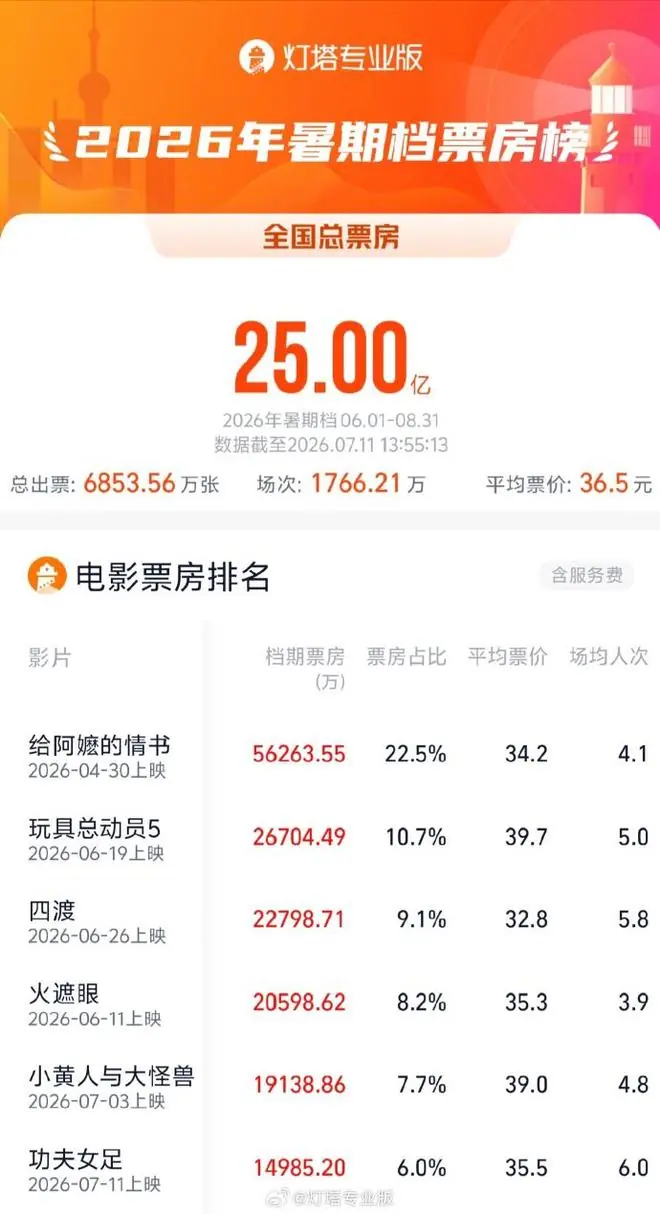 2026年暑期档票房破25亿