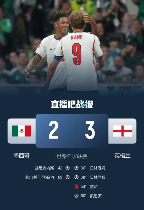 险胜!十人英格兰3-2淘汰墨西哥 贝林双响凯恩点射