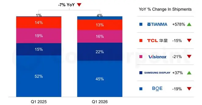 CounterPoint称苹果iPhone Ultra改写2026全球折叠面板供应格局