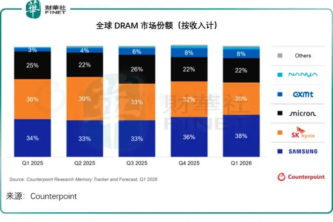 长鑫、SK海力士、三星与美光四大存储巨头的硬核对比