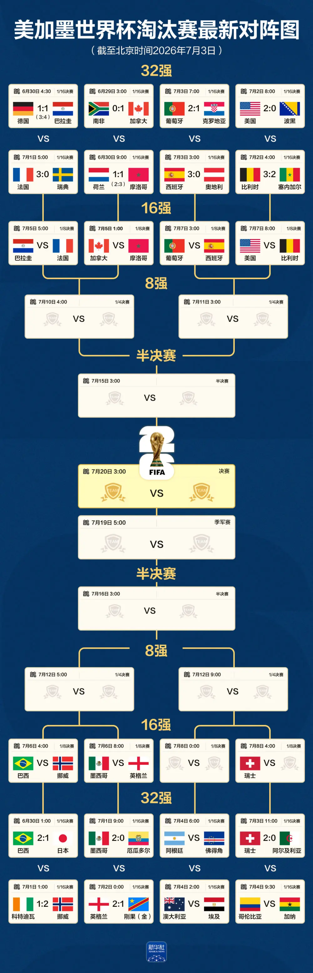 一图速览|世界杯16强剩三席未定 阿根廷明日出战