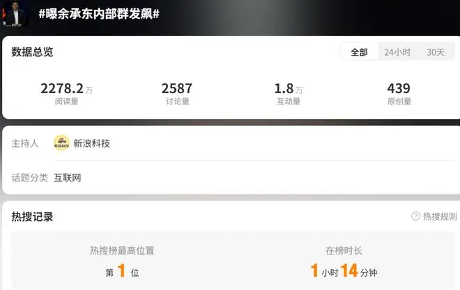 “余承东内部群发飙”热搜第一