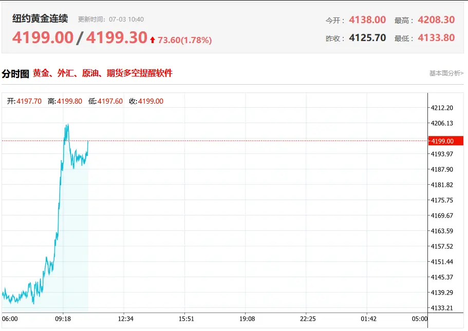 重回4200,黄金暴力反弹