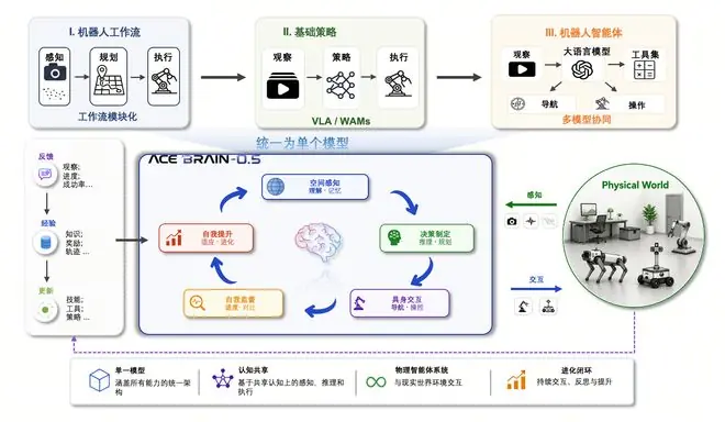 登顶多项全球 SOTA!大晓全开源首个「统一具身基模型」ACE-Brain-0.5