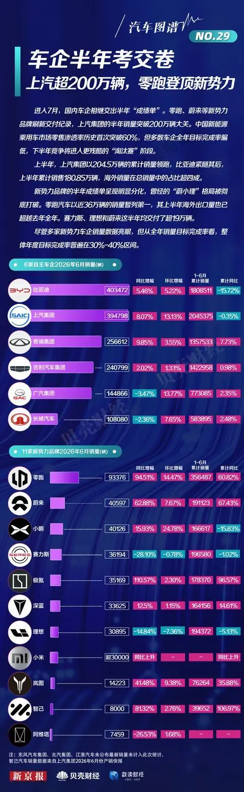 汽车图谱㉙|车企销量半年考:上汽超200万辆,零跑登顶新势力