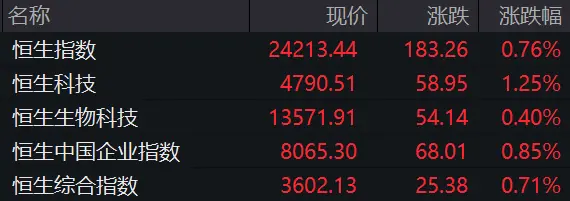 百度、联想、阿里、京东、携程，集体上涨