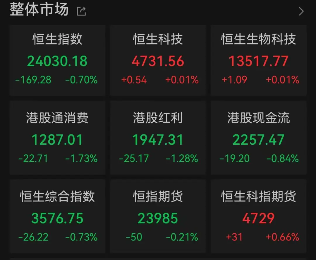 港股收评:恒指跌、恒科涨,半导体板块爆发,兆易创新涨超21%