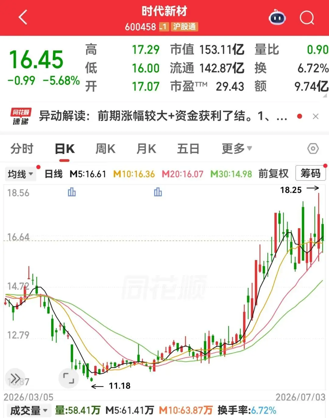 600458,签超30亿元销售合同,互联网龙头股获南向资金爆买
