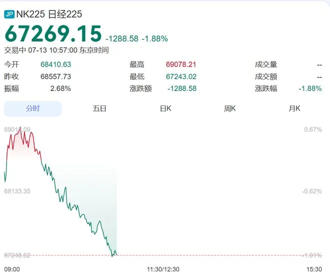 集体大跳水!韩国股市直线暴跌超400点,又熔断了,SK海力士跌超8%、三星电子跌近5%!日本股市跌超1200点丨日韩股市