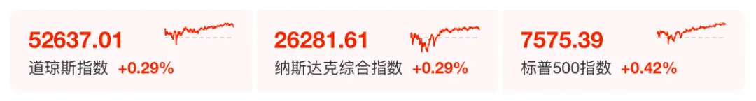美股,全线拉升