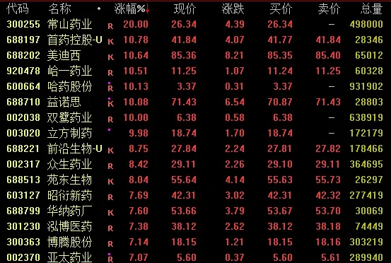 封单超10万手,300255快速涨停