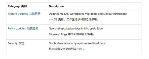 打不过就加入！微软Edge 150稳定版正式开放谷歌账号登录