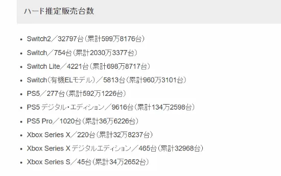 PS5数字版日本狂卖!碾压光驱版 砍实体玩家真接受?