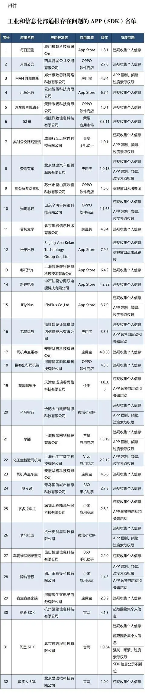 紧急提醒！这32款APP及SDK被通报
